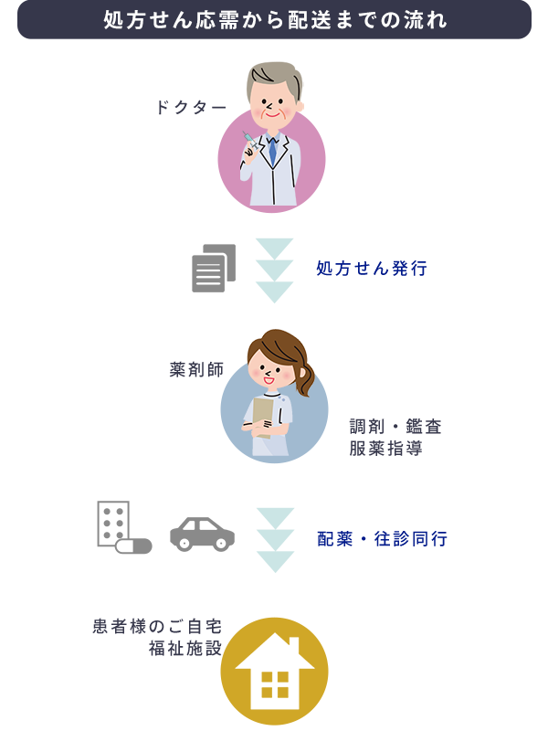 処方せん応需から配送までの流れ